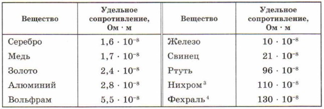 Удельное сопротивление алюминия ом м